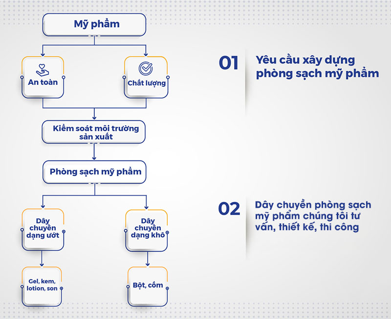 gia công mỹ phẩm giá tốt tư vấn, thiết kế, thi công dây chuyền sản xuất mỹ phẩm