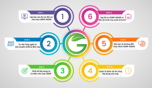 Quy trình xây dưng nhà máy sản xuất mỹ phẩm đạt chuẩn CGMP