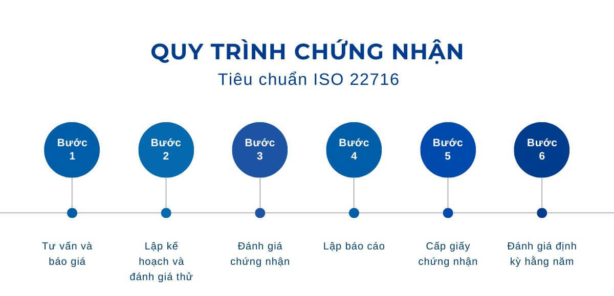 Quy trình đánh giá cấp chứng nhận ISO 22716
