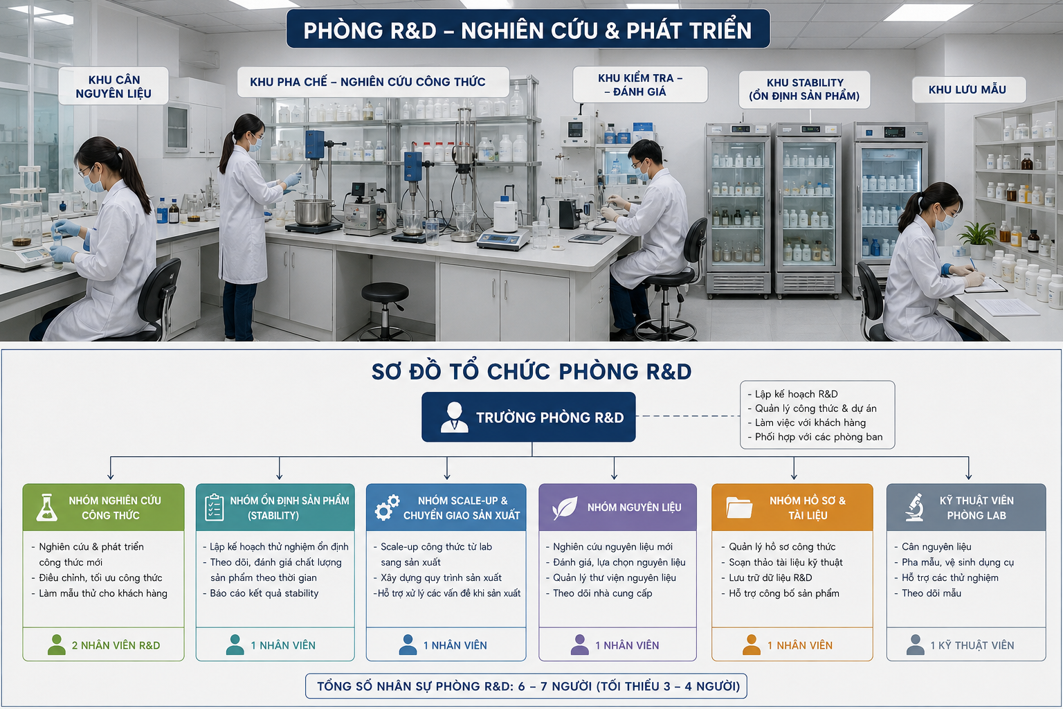 Đối với công ty ODM, R&D càng quan trọng vì doanh nghiệp phải có khả năng tự phát triển công thức thay vì chỉ sản xuất theo công thức khách hàng cung cấp.
